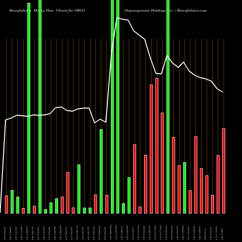 Money Flow charts share ORGO Organogenesis Holdings Inc.  USA Stock exchange 