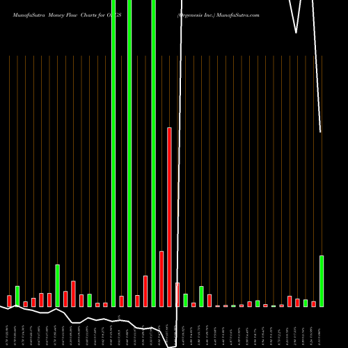 Money Flow charts share ORGS Orgenesis Inc. USA Stock exchange 