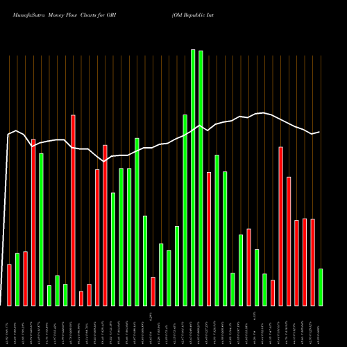 Money Flow charts share ORI Old Republic International Corporation USA Stock exchange 