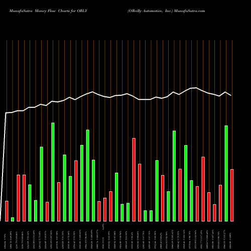 Money Flow charts share ORLY O'Reilly Automotive, Inc. USA Stock exchange 