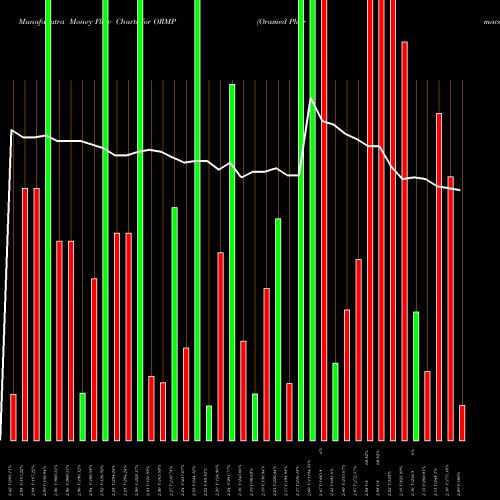 Money Flow charts share ORMP Oramed Pharmaceuticals Inc. USA Stock exchange 