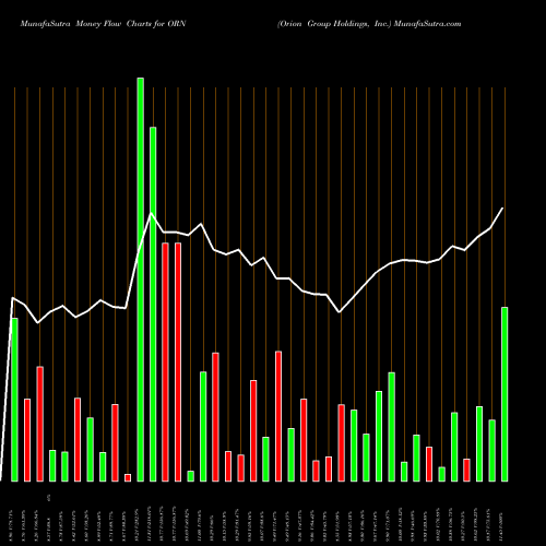 Money Flow charts share ORN Orion Group Holdings, Inc. USA Stock exchange 