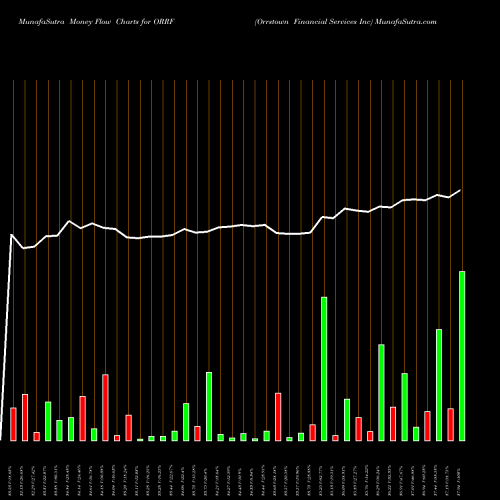 Money Flow charts share ORRF Orrstown Financial Services Inc USA Stock exchange 