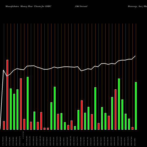 Money Flow charts share OSBC Old Second Bancorp, Inc. USA Stock exchange 