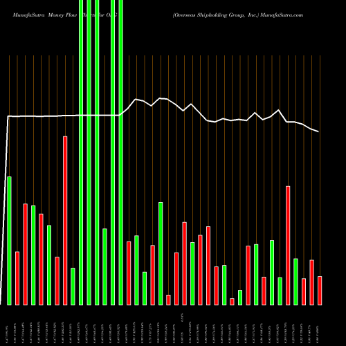 Money Flow charts share OSG Overseas Shipholding Group, Inc. USA Stock exchange 