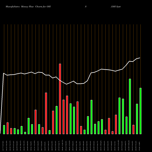 Money Flow charts share OSIS OSI Systems, Inc. USA Stock exchange 