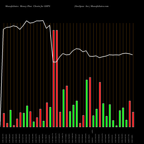 Money Flow charts share OSPN OneSpan Inc. USA Stock exchange 