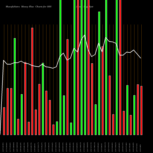 Money Flow charts share OSS One Stop Systems, Inc. USA Stock exchange 