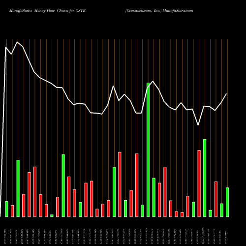 Money Flow charts share OSTK Overstock.com, Inc. USA Stock exchange 