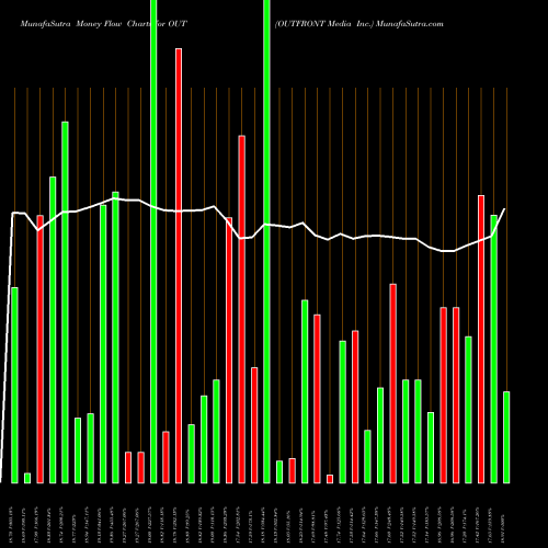 Money Flow charts share OUT OUTFRONT Media Inc. USA Stock exchange 