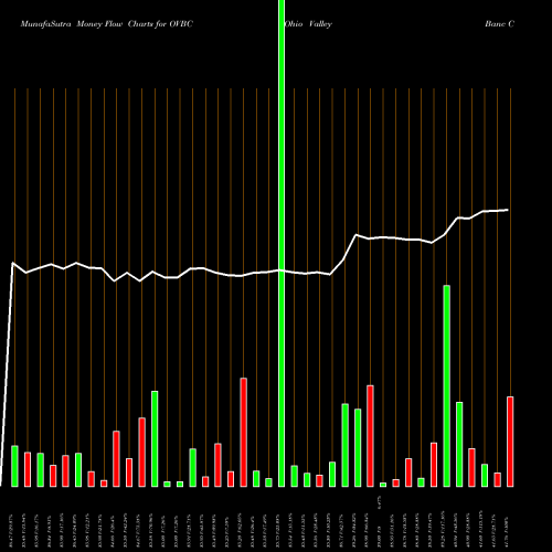 Money Flow charts share OVBC Ohio Valley Banc Corp. USA Stock exchange 