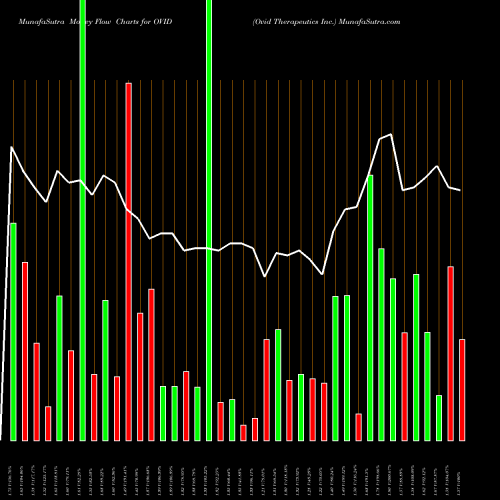 Money Flow charts share OVID Ovid Therapeutics Inc. USA Stock exchange 
