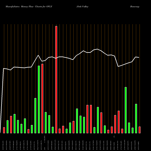 Money Flow charts share OVLY Oak Valley Bancorp (CA) USA Stock exchange 