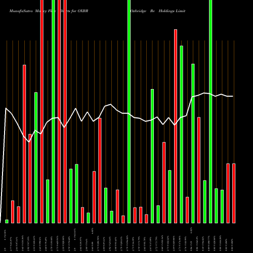 Money Flow charts share OXBR Oxbridge Re Holdings Limited USA Stock exchange 