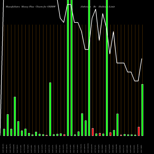 Money Flow charts share OXBRW Oxbridge Re Holdings Limited USA Stock exchange 