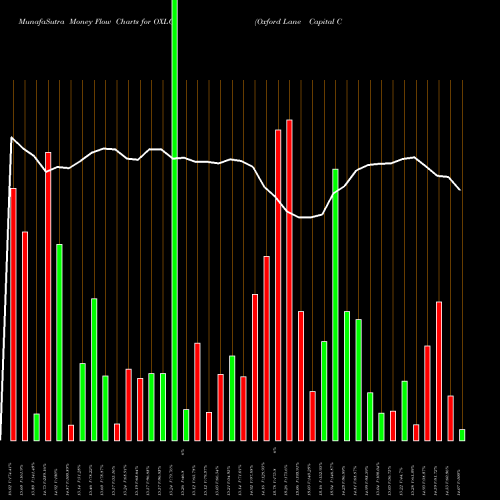 Money Flow charts share OXLC Oxford Lane Capital Corp. USA Stock exchange 
