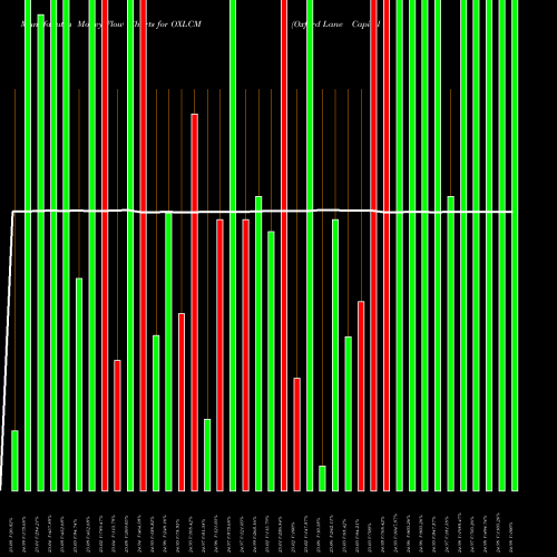 Money Flow charts share OXLCM Oxford Lane Capital Corp. USA Stock exchange 