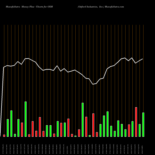Money Flow charts share OXM Oxford Industries, Inc. USA Stock exchange 