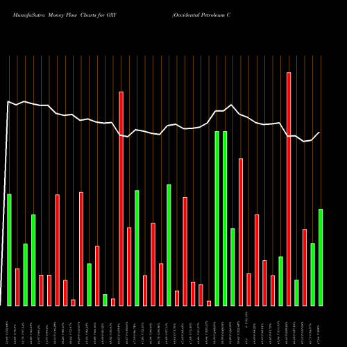 Money Flow charts share OXY Occidental Petroleum Corporation USA Stock exchange 