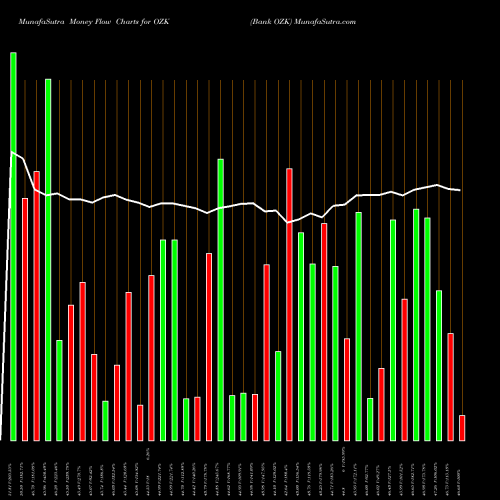 Money Flow charts share OZK Bank OZK USA Stock exchange 