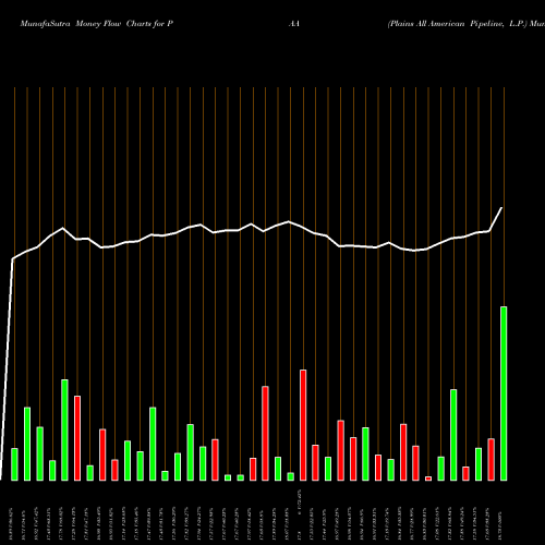 Money Flow charts share PAA Plains All American Pipeline, L.P. USA Stock exchange 