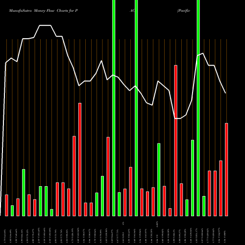 Money Flow charts share PACB Pacific Biosciences Of California, Inc. USA Stock exchange 