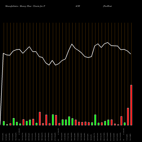 Money Flow charts share PACW PacWest Bancorp USA Stock exchange 