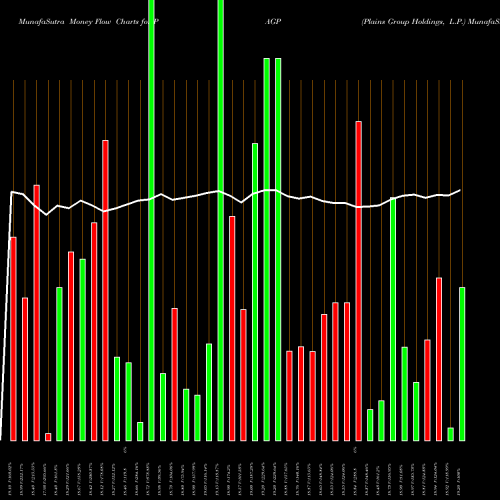 Money Flow charts share PAGP Plains Group Holdings, L.P. USA Stock exchange 