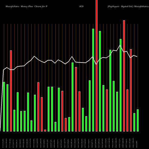 Money Flow charts share PAGS PagSeguro Digital Ltd. USA Stock exchange 