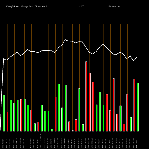 Money Flow charts share PAHC Phibro Animal Health Corporation USA Stock exchange 
