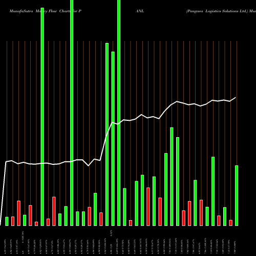Money Flow charts share PANL Pangaea Logistics Solutions Ltd. USA Stock exchange 