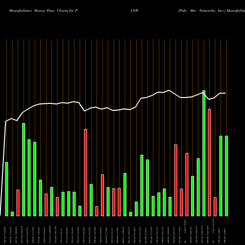 Money Flow charts share PANW Palo Alto Networks, Inc. USA Stock exchange 