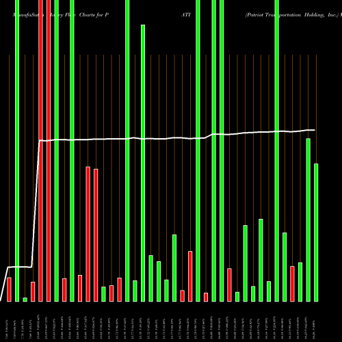 Money Flow charts share PATI Patriot Transportation Holding, Inc. USA Stock exchange 