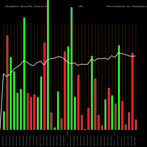 Money Flow charts share PATK Patrick Industries, Inc. USA Stock exchange 