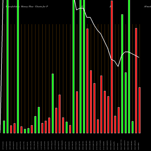 Money Flow charts share PAVM PAVmed Inc. USA Stock exchange 