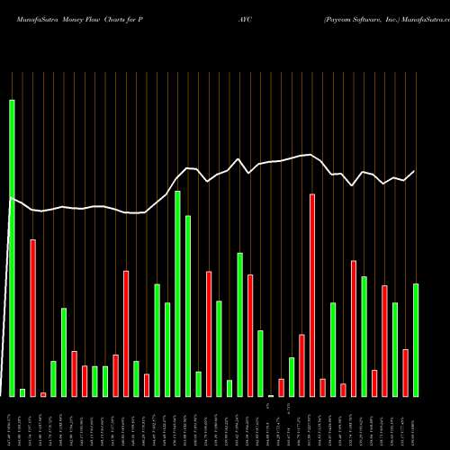Money Flow charts share PAYC Paycom Software, Inc. USA Stock exchange 
