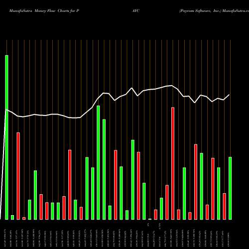 Money Flow charts share PAYC Paycom Software, Inc. USA Stock exchange 