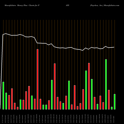 Money Flow charts share PAYX Paychex, Inc. USA Stock exchange 