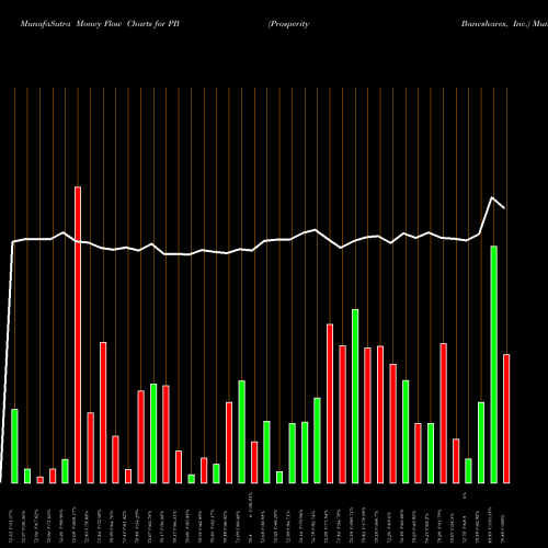 Money Flow charts share PB Prosperity Bancshares, Inc. USA Stock exchange 