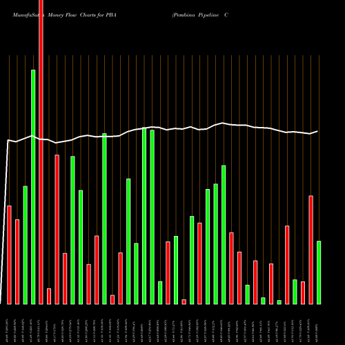 Money Flow charts share PBA Pembina Pipeline Corp. USA Stock exchange 