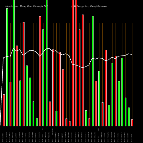 Money Flow charts share PBF PBF Energy Inc. USA Stock exchange 