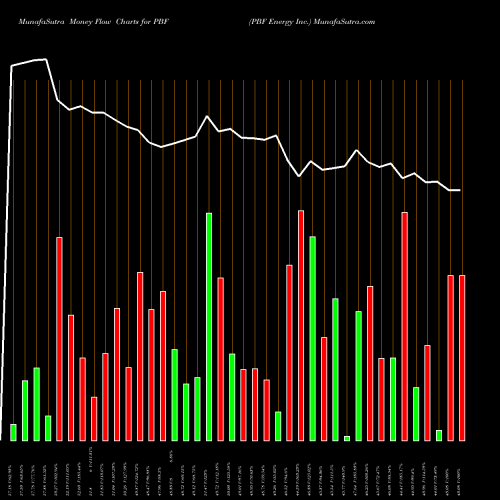 Money Flow charts share PBF PBF Energy Inc. USA Stock exchange 