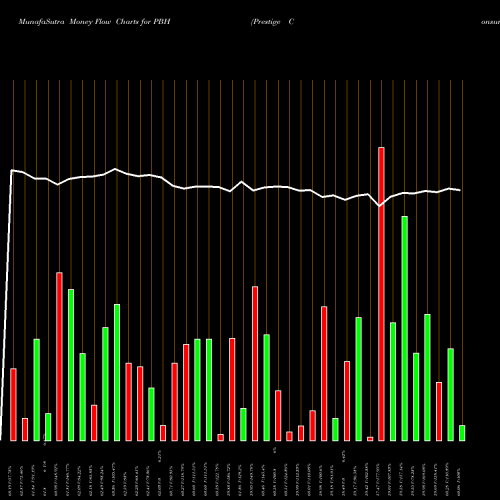 Money Flow charts share PBH Prestige Consumer Healthcare Inc. USA Stock exchange 