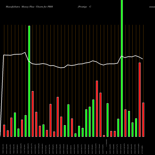 Money Flow charts share PBH Prestige Consumer Healthcare Inc. USA Stock exchange 