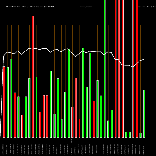 Money Flow charts share PBHC Pathfinder Bancorp, Inc. USA Stock exchange 