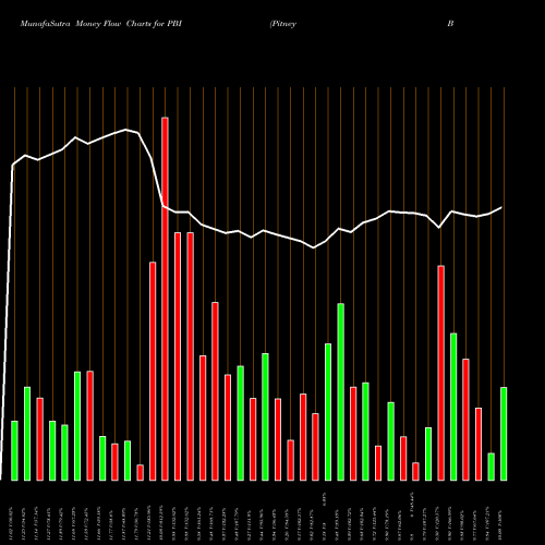 Money Flow charts share PBI Pitney Bowes Inc. USA Stock exchange 