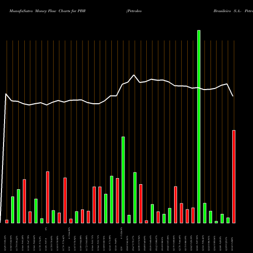Money Flow charts share PBR Petroleo Brasileiro S.A.- Petrobras USA Stock exchange 