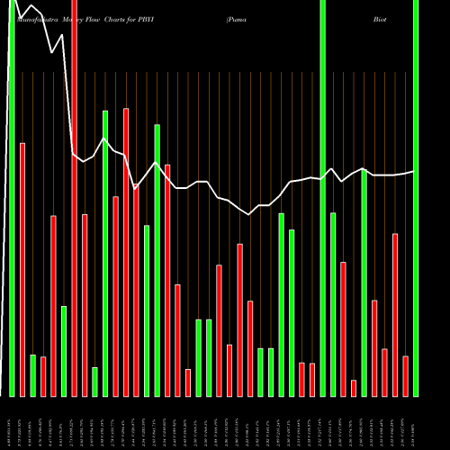 Money Flow charts share PBYI Puma Biotechnology Inc USA Stock exchange 