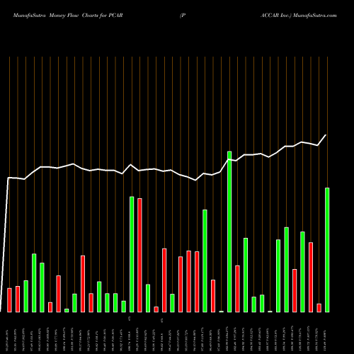 Money Flow charts share PCAR PACCAR Inc. USA Stock exchange 