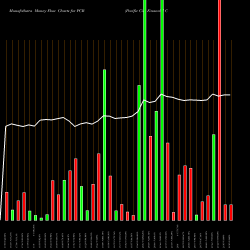 Money Flow charts share PCB Pacific City Financial Corporation USA Stock exchange 